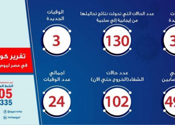 الصحة: تسجيل 39 حالة إيجابية جديدة لفيروس كورونا.. و3 وفيات