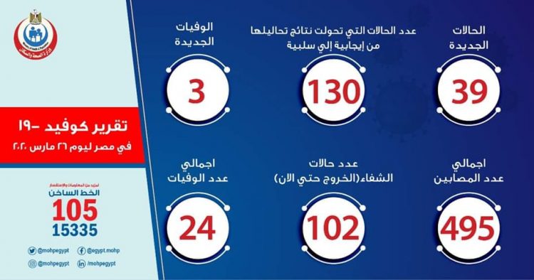 الصحة: تسجيل 39 حالة إيجابية جديدة لفيروس كورونا.. و3 وفيات