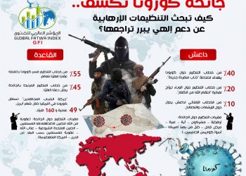 مرصد الإفتاء يحذر من تمدد تنظيم داعش نحو جزر المالديف