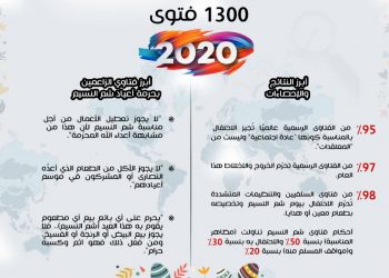 هل غيّرت جائحة فيروس كورونا أحكام فتاوى شم النسيم؟