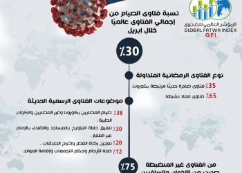 المؤشر العالمي: الآراء والفتاوى غير المنضبطة حول رمضان صدرت من قبل الإخوان والسلفيين وتدعو إلى إقامة صلاة التراويح والتشكيك في القرارات الرسمية
