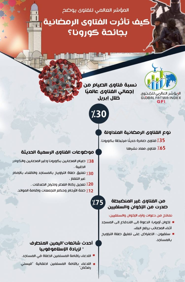 المؤشر العالمي: الآراء والفتاوى غير المنضبطة حول رمضان صدرت من قبل الإخوان والسلفيين وتدعو إلى إقامة صلاة التراويح والتشكيك في القرارات الرسمية