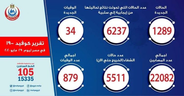 الصحة : " 1289 " حالة ايجابية بفيروس كورونا المستجد و " 34 " حالة وفاة 1 الصحة : ” 1289 ” حالة ايجابية بفيروس كورونا المستجد و ” 34 ” حالة وفاة