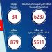 الصحة : ” 1289 ” حالة ايجابية بفيروس كورونا المستجد و ” 34 ” حالة وفاة