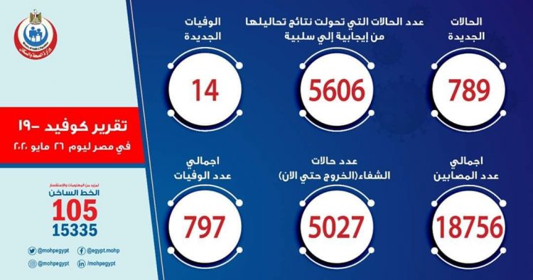 الصحة : تسجيل 789 حالة إيجابية جديدة لفيروس كورونا و 14 حالة وفاة 1 الصحة : تسجيل 789 حالة إيجابية جديدة لفيروس كورونا و 14 حالة وفاة