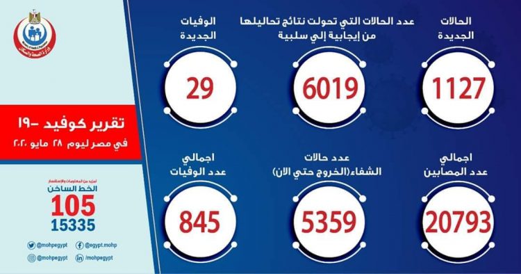 الصحة : تسجيل 1127 حالات إيجابية جديدة لفيروس كورونا و 29 حالة وفاة 1 الصحة : تسجيل 1127 حالات إيجابية جديدة لفيروس كورونا و 29 حالة وفاة
