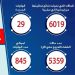 الصحة : تسجيل 1127 حالات إيجابية جديدة لفيروس كورونا و 29 حالة وفاة