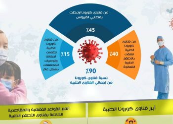 “المؤشر العالمي للفتوى” يجيب عن التساؤل: لماذا يستقطب “داعش” أصحاب المعطف الأبيض؟