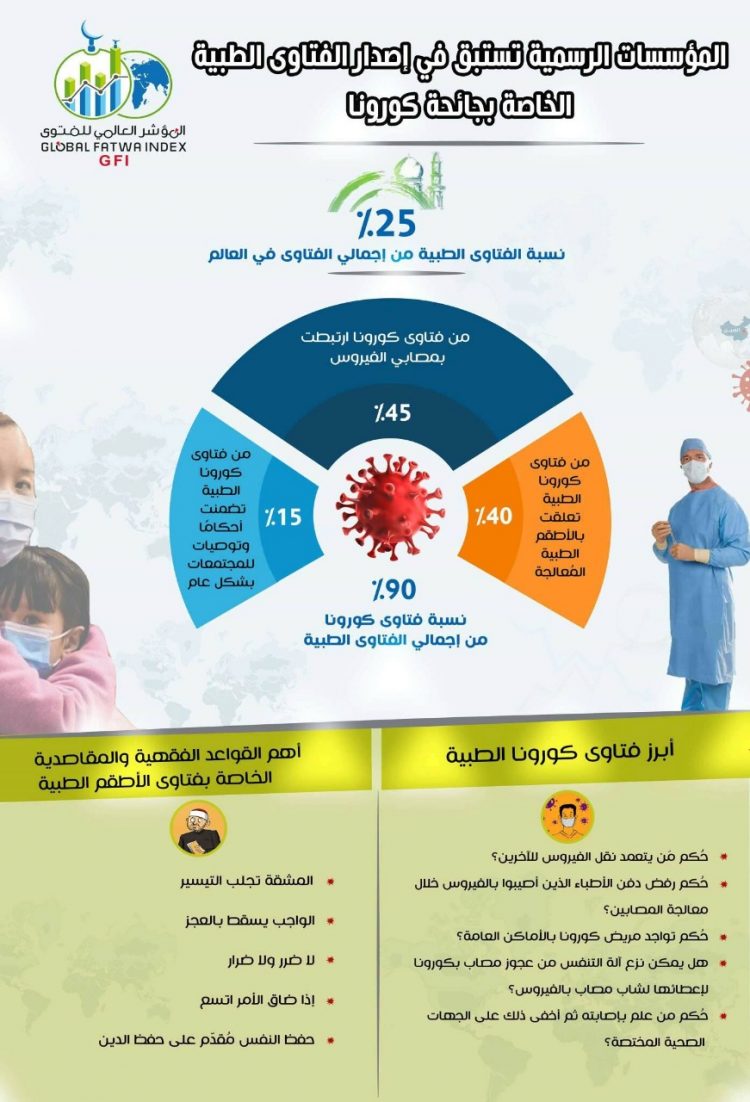 “المؤشر العالمي للفتوى” يجيب عن التساؤل: لماذا يستقطب “داعش” أصحاب المعطف الأبيض؟