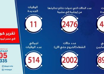 الصحة: 11 حالة وفاة وتسجيل 488 إصابة جديدة لفيروس كورونا