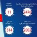 الصحة: 11 حالة وفاة وتسجيل 488 إصابة جديدة لفيروس كورونا 51 الصحة: 11 حالة وفاة وتسجيل 488 إصابة جديدة لفيروس كورونا