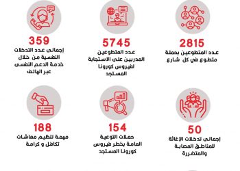 الهلال الاحمر يواصل اعماله لمواجهة فيروس كورونا