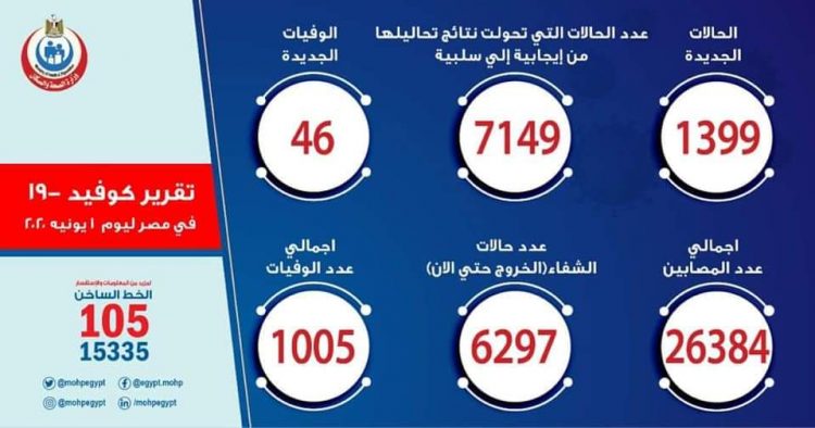 الصجة : تسجيل " 1399 " حالة إيجابية جديدة بفيروس كورونا المستجد و 46 حالة وفاة 1 الصجة : تسجيل ” 1399 ” حالة إيجابية جديدة بفيروس كورونا المستجد و 46 حالة وفاة