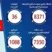 اليوم.. وفاة 36 و 1079 إصابة جديدة بكورونا 18 اليوم.. وفاة 36 و 1079 إصابة جديدة بكورونا