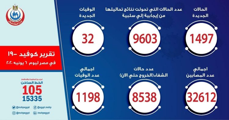 الصحة : تسجيل 1497 حالة إيجابية جديدة بفيروس كورونا المستجد و 32 حالة وفاة