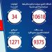 الصحة : 1365 حالة إيجابية جديدة بفيروس كورونا المستجد و 34 حالة وفاة 13 الصحة : 1365 حالة إيجابية جديدة بفيروس كورونا المستجد و 34 حالة وفاة