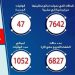 الصحة : تسجيل 1152 حالة إيجابية جديدة بفيروس كورونا المستجد و 47 حالة وفاة 12 الصحة : تسجيل 1152 حالة إيجابية جديدة بفيروس كورونا المستجد و 47 حالة وفاة