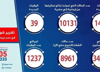 الصحة : تسجيل 1467 حالة إيجابية بفيروس كورونا المستجد و 39 حالة وفاة