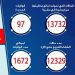 97 حالة وفاة جديدة بفيروس كورونا المستجد و 1691 مصاب 12 97 حالة وفاة جديدة بفيروس كورونا المستجد و 1691 مصاب