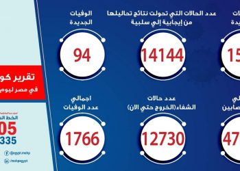 94 حالة وفاة جديدة بفيروس كورونا المستجد و 1567 مصاب