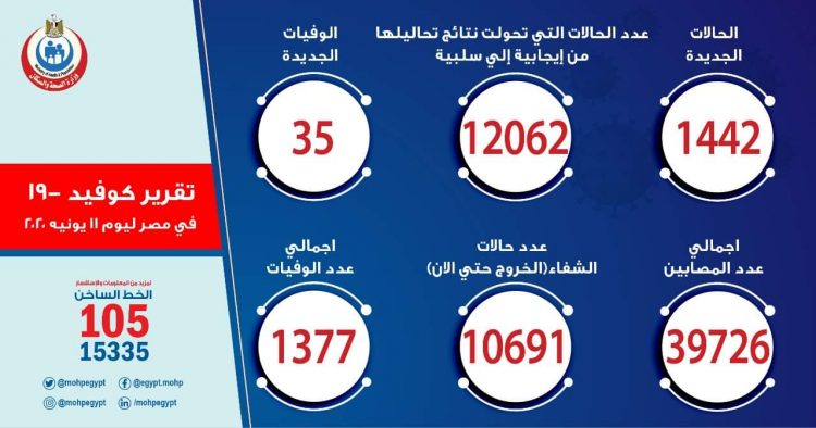 الصحة : تسجيل 1442حالة إيجابية جديدة بفيروس كورونا المستجد و 35 حالة وفاة
