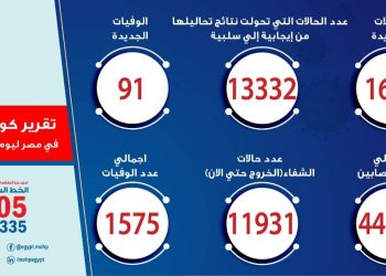 91 حالة وفاة جديدة بفيروس كورونا المستجد  و 1618 مصاب