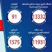 91 حالة وفاة جديدة بفيروس كورونا المستجد و 1618 مصاب 13 91 حالة وفاة جديدة بفيروس كورونا المستجد و 1618 مصاب