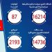 87 حالة وفاة جديدة بفيروس كورونا المستجد  و 1475 مصاب