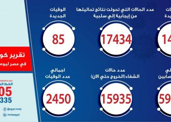 85 حالة وفاة جديدة بفيروس كورونا المستجد و 1420 مصاب