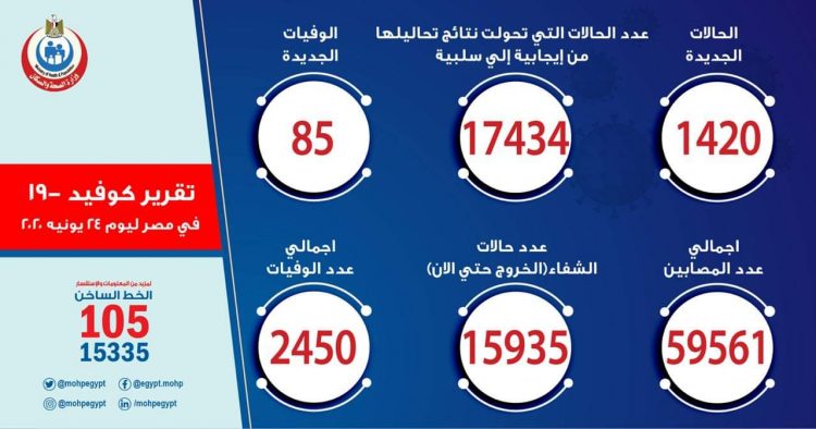 85 حالة وفاة جديدة بفيروس كورونا المستجد و 1420 مصاب 1 85 حالة وفاة جديدة بفيروس كورونا المستجد و 1420 مصاب