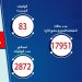 83 حالة وفاة جديدة بفيروس كورونا المستجد و 1566 مصاب 13 83 حالة وفاة جديدة بفيروس كورونا المستجد و 1566 مصاب