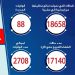 الصحة : تسجيل 88 حالة وفاة جديدة بفيروس كورونا المستجد و 1168 مصاب