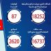 87 حالة وفاة جديدة بفيروس كورونا المستجد و 1625 مصاب