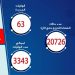 63 حالة وفاة جديدة بفيروس كورونا المستجد و 1218 مصاب 12 63 حالة وفاة جديدة بفيروس كورونا المستجد و 1218 مصاب