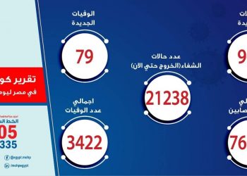 79 حالة وفاة جديدة بفيروس كورونا المستجد و 969  مصاب