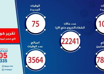 75 حالة وفاة جديدة بفيروس كورونا المستجد و 1025 مصاب