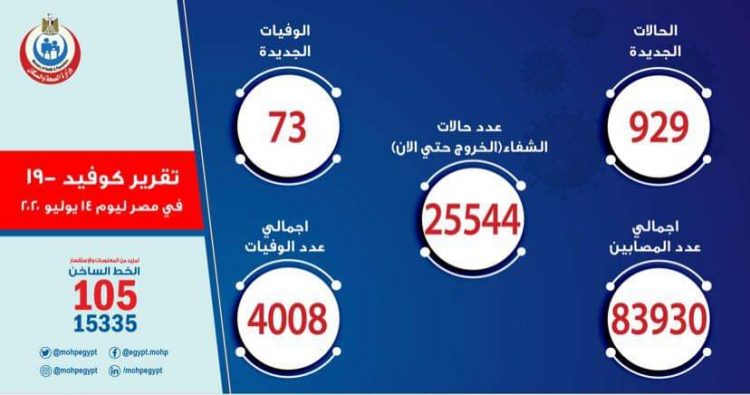 الصحة : تسجيل 73 حالة وفاة جديدة بفيروس كورونا المستجد و 929 مصاب 1 الصحة : تسجيل 73 حالة وفاة جديدة بفيروس كورونا المستجد و 929 مصاب