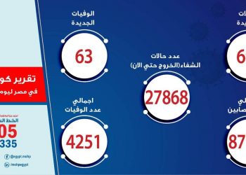 63 حالة وفاة جديدة بفيروس كورونا المستجد  و 698 مصاب