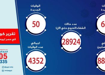 الصحة : تسجيل 50 حالة وفاة جديدة بفيروس كورونا المستجد و 627 مصاب