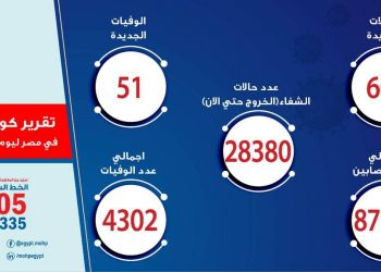 51 حالة وفاة جديدة بفيروس كورونا المستجد و 603 مصاب