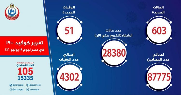 51 حالة وفاة جديدة بفيروس كورونا المستجد و 603 مصاب