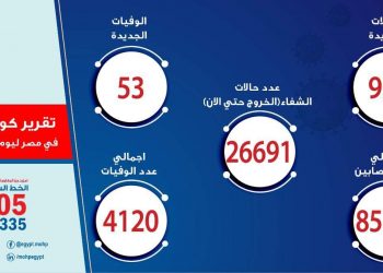 53 حالة وفاة جديدة بفيروس كورونا المستجد و 928 مصاب