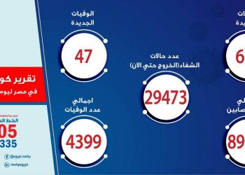 47 حالة وفاة جديدة بفيروس كورونا المستجد و 676 مصاب
