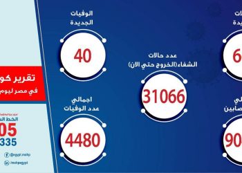 40 حالة وفاة جديدة بفيروس كورونا المستجد و 668 مصاب