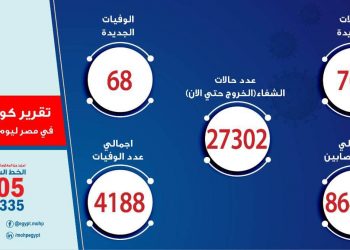 68 حالة وفاة جديدة بفيروس كورونا المستجد و 703 مصاب