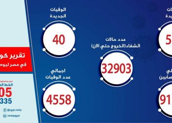 40 حالة وفاة جديدة بفيروس كورونا المستجد و 511 مصاب