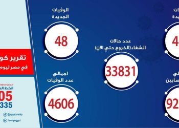 48 حالة وفاة جديدة بفيروس كورونا المستجد و 479 مصاب
