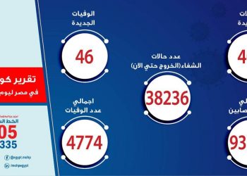 46 حالة وفاة جديدة بفيروس كورونا المستجد و 401 مصاب