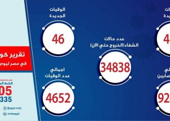 46 حالة وفاة جديدة بفيروس كورونا المستجد و  420 مصاب