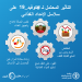 صقر: الاكتفاء الذاتي والتحول الرقمي من أهم دروس جائحة كورونا 17 صقر: الاكتفاء الذاتي والتحول الرقمي من أهم دروس جائحة كورونا